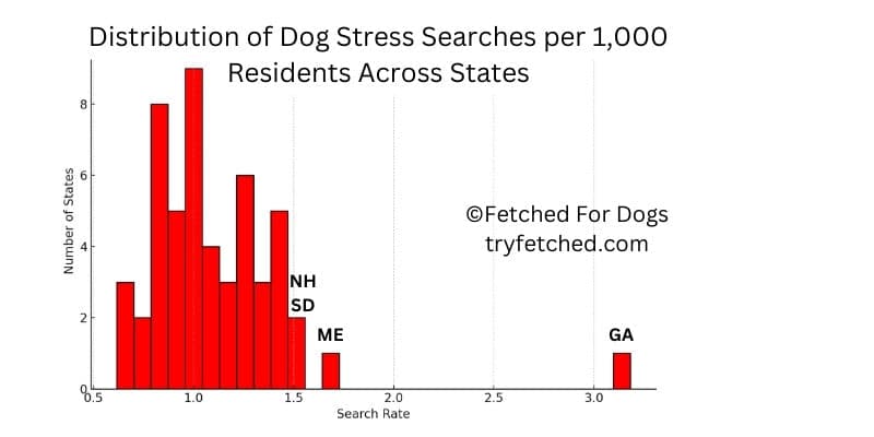 distribution of dog stress results
