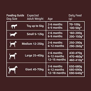 puppy food feeding guide table